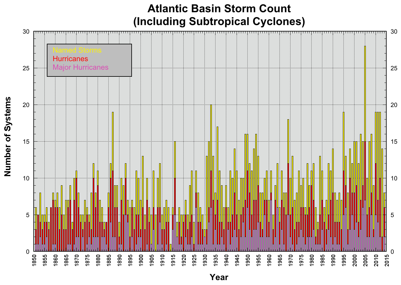 Atlantic Basin Storm Count Since 1850