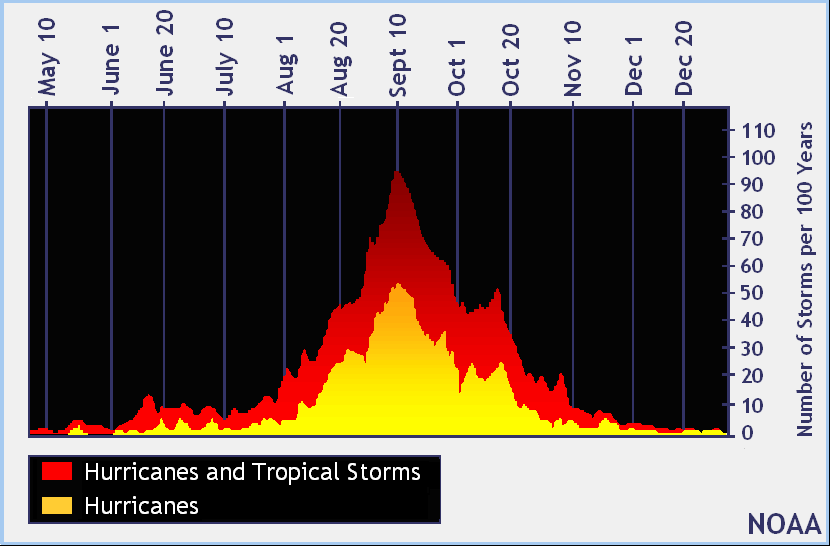 Número de tormentas en 100 años. Crédito: Centro Nacional de Huracanes de Florida.