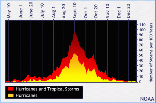 Number of Tropical Cyclones per 100 Years