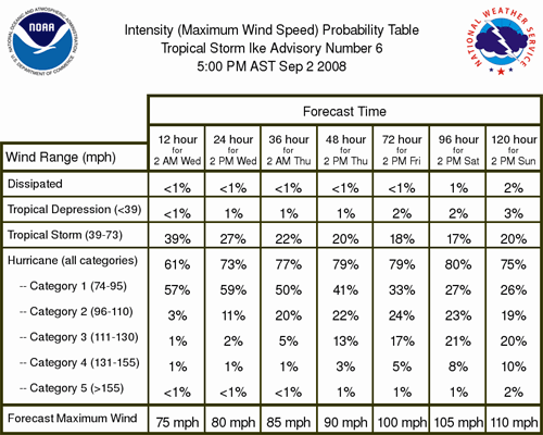 Maximum Wind Speed (Intensity) Probability Table for Ike (2008) advisory #6.