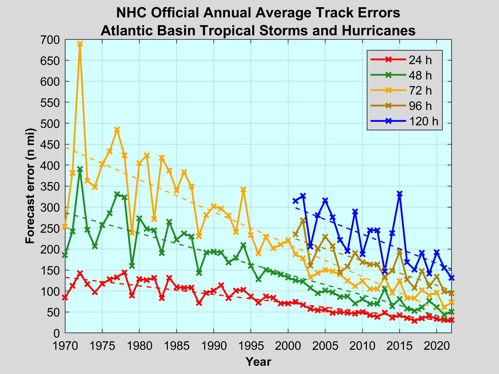 Hurricane Data Chart