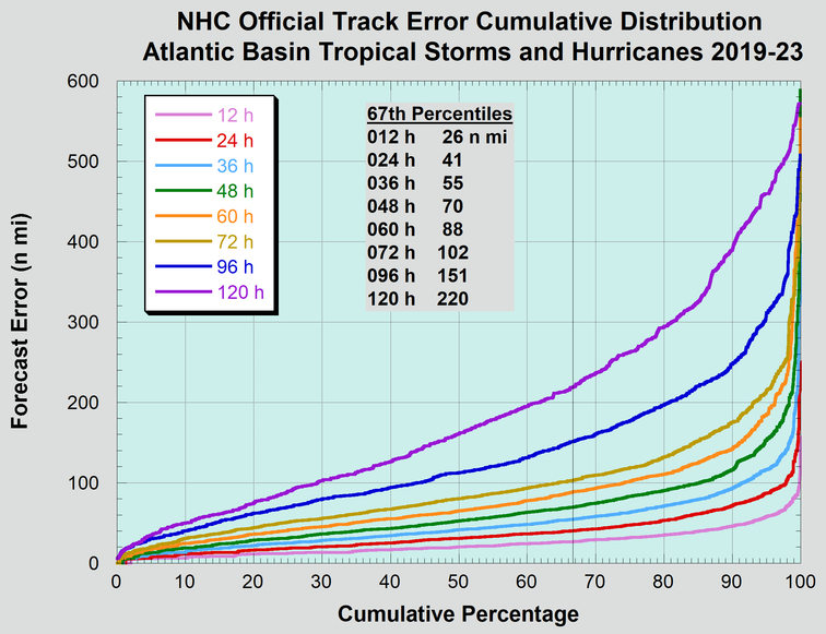 Cumulative distribution of
          long-term official Atlantic basin tropical cyclone track
          forecast errors