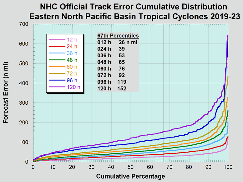 Cumulative distribution of
          long-term official eastern North Pacific basin tropical
          cyclone track forecast errors