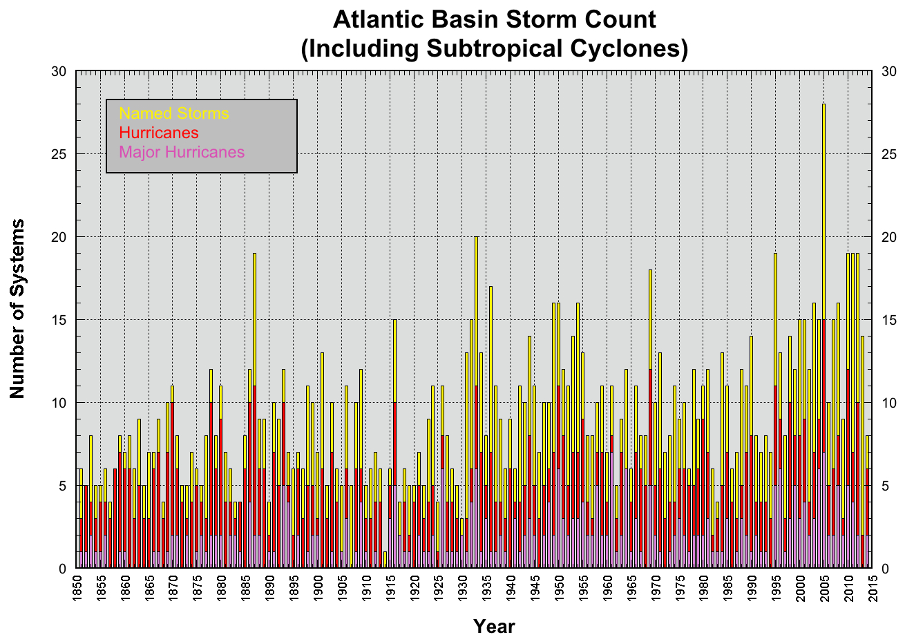 Number Of Hurricanes By Year Chart