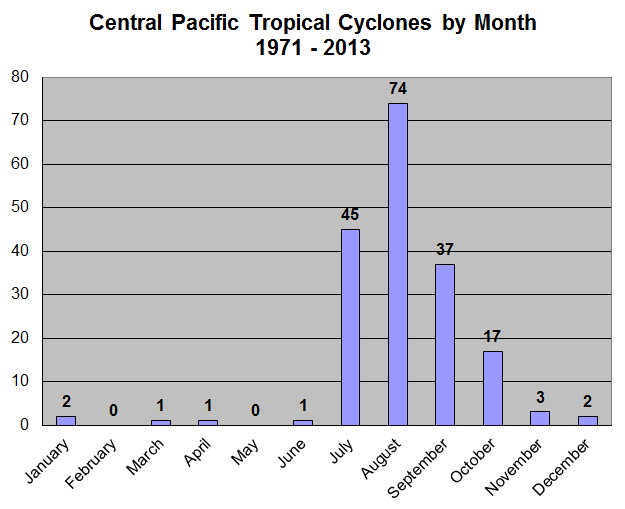 Central Pacific Tropical Cyclones per month from 1971 to 2013