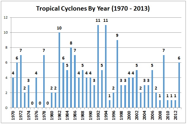 Central Pacific Tropical Cyclones per year from 1971 to 2013