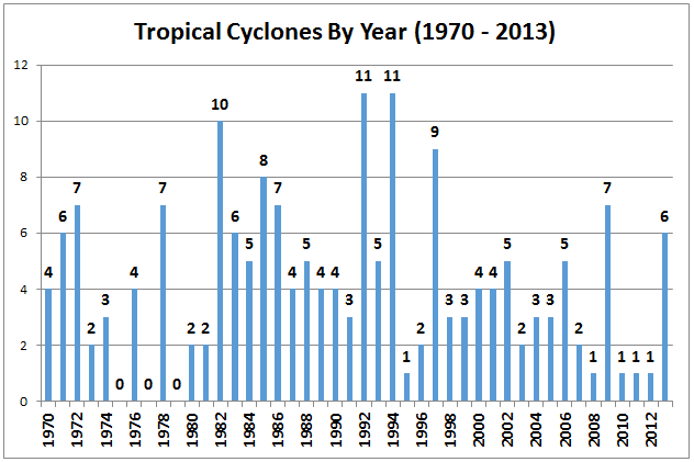 Hurricane Intensity Chart