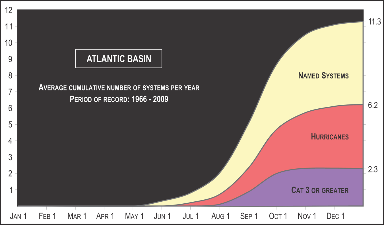 Hurricane Intensity Chart