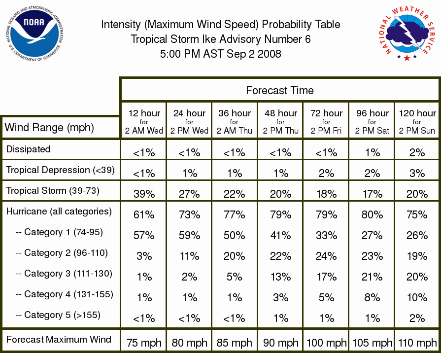 Storm Rpm Conversion Chart