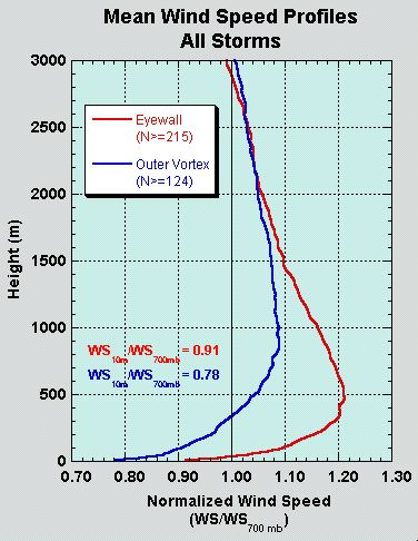 Wind Speed Vs Pressure Chart