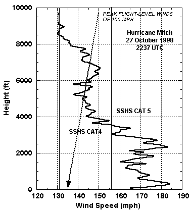 Wind Speed To Pressure Conversion Chart