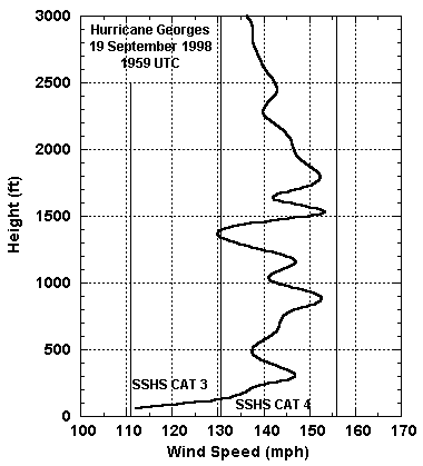 Wind speed profile from eyewall of Hurricane Georges