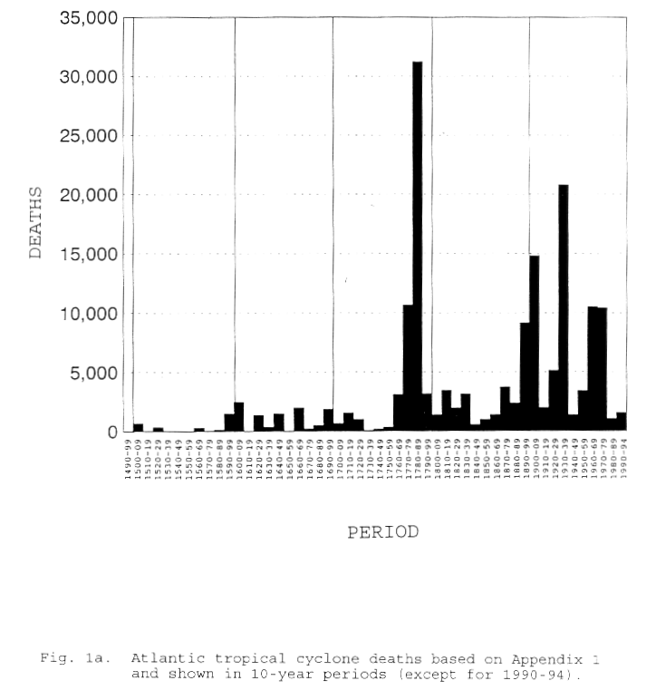 Atlantic tropical cyclone deaths based on Appendix 1