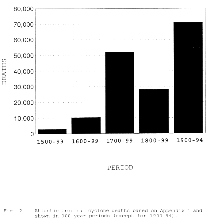 Atlantic tropical cyclone deaths based on Appendix 1