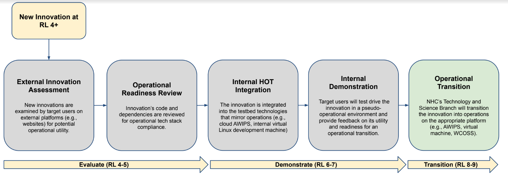 A flowchart showing how research to operations (R2O) works in the HOT. New innovations begin at RL4, endure a external innovation assessment, operational readiness review, internal HOT integration, and internal demonstration before they are ready for operational transition (RL8-9).