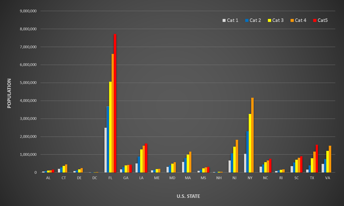 Hurricane Storm Surge Chart