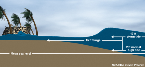 Storm Surge Overview