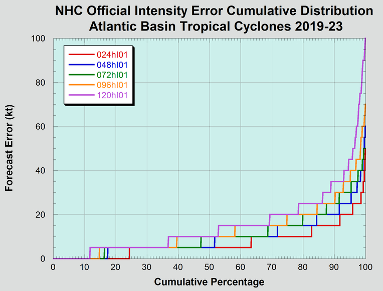 Cumulative distribution of
          long-term official Atlantic basin tropical cyclone intensity
          forecast errors