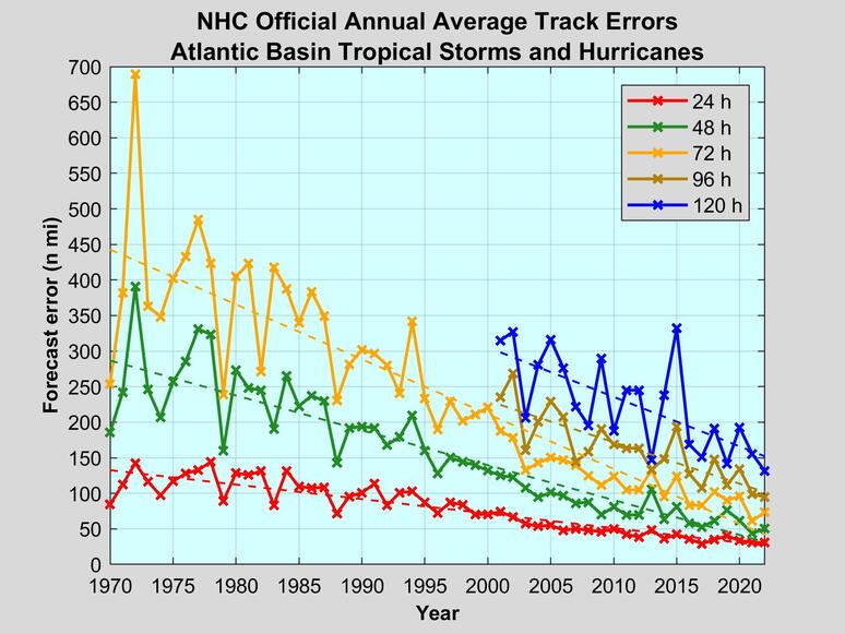 Annual average