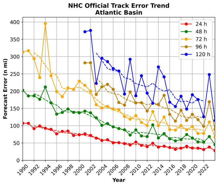 Annual average