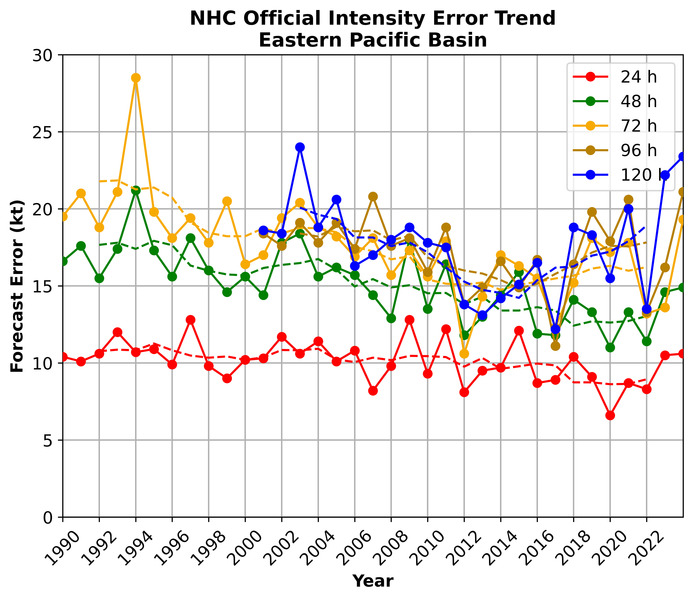 Annual average official