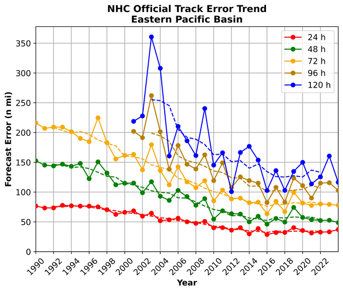 Annual average official