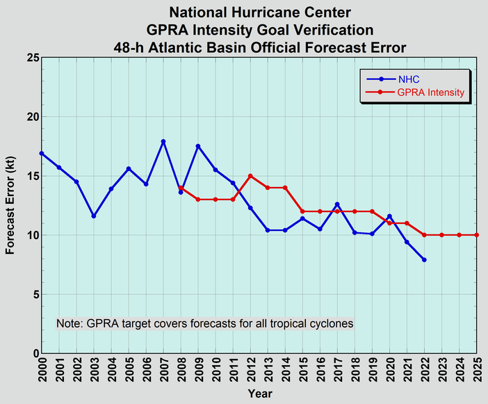 NHC GPRA intensity
          performance history