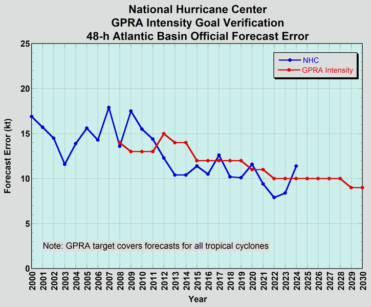 NHC GPRA intensity
          performance history